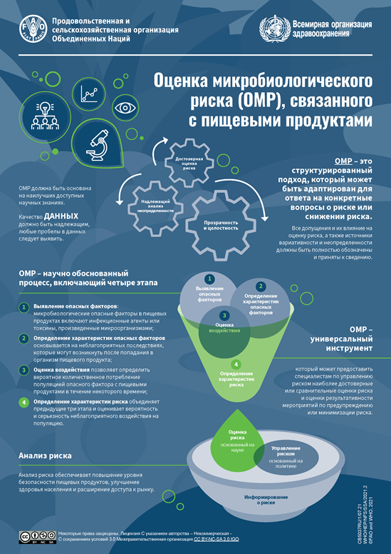RU Microbiological risk assessment (MRA) for food infographic