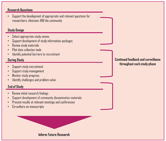 fig1-when-engage-pregnant-women-in-clinical-trials When and how to engage pregnant women in research studies (From Clayden et al, JIAS 2022)