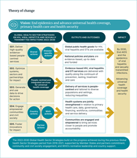 vision-goals Theory of change - Global Health Sector Strategies on, respectively, HIV, viral hepatitis and sexually transmitted infections for the period 2022-2030 (GHSS)