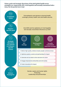vision-goals Global Health Sector Strategies on, respectively, HIV, viral hepatitis and sexually transmitted infections for the period 2022-2030 (GHSS) - vision and goals