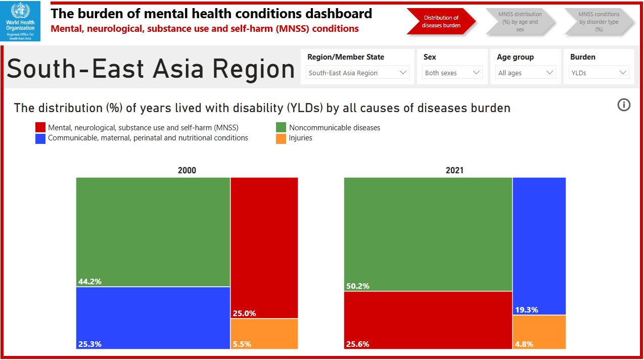 The Burden of MH conditions Dashboard