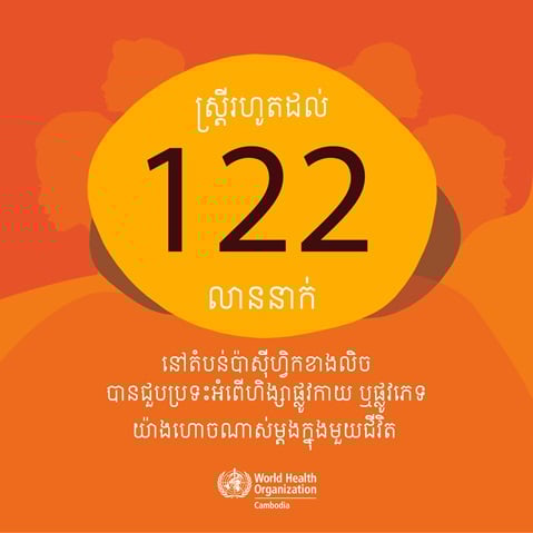 Up to 122 million women in the Western Pacific have experienced violence