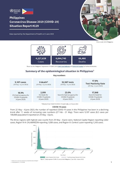 COVID-19 in the Philippines Situation Report 129